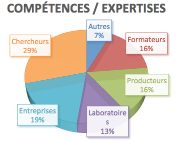 competences expertises eva